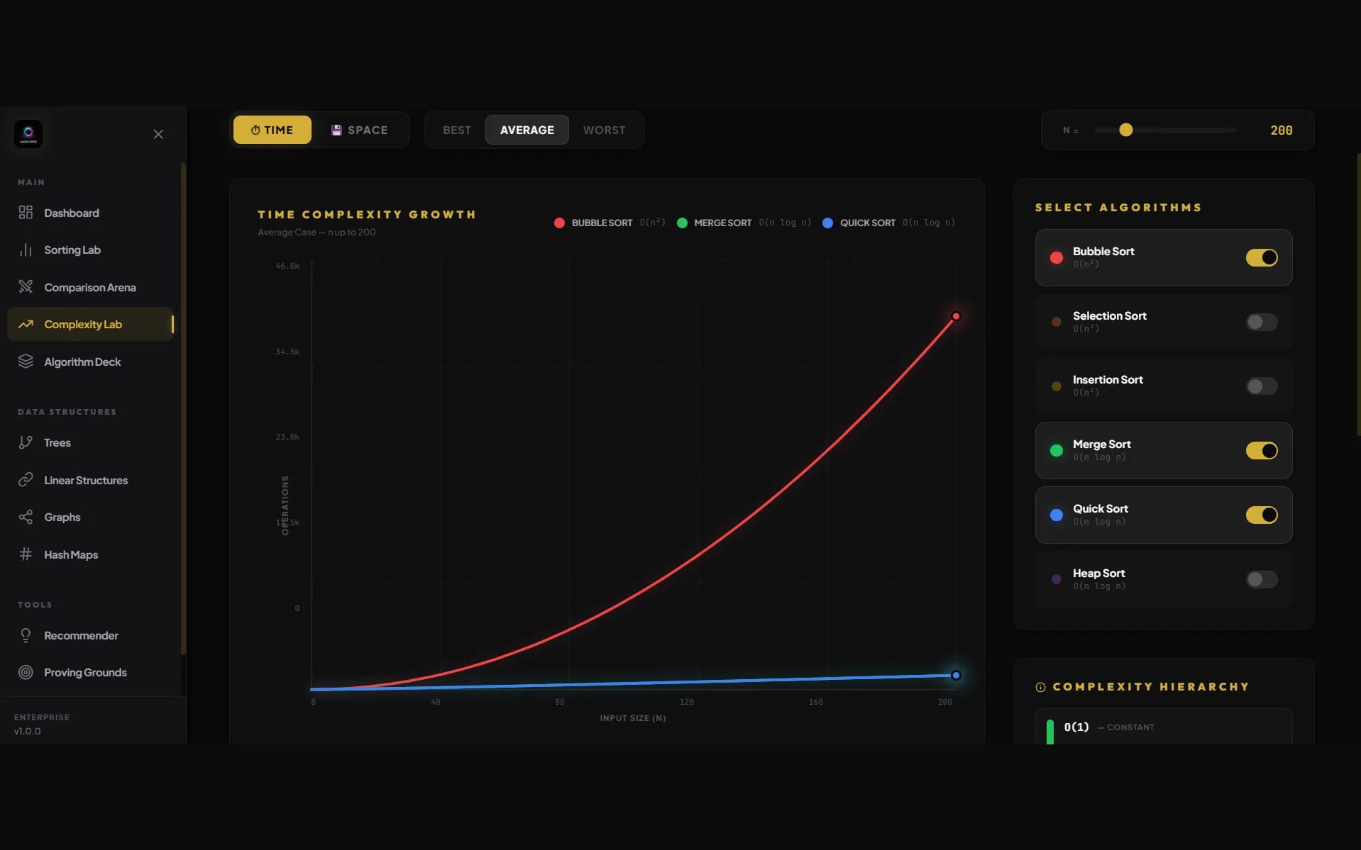 AlgoVerse — Complexity Lab: measured growth curves rather than a table of notations.